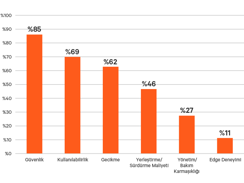 Edge-Survey-Report-graphic-09-800x600-348344-TR-EMEA_349805_0.png