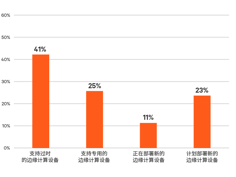 Edge-Survey-Report-graphic-01-800x600-348350-Zh-CN_349811_0.png