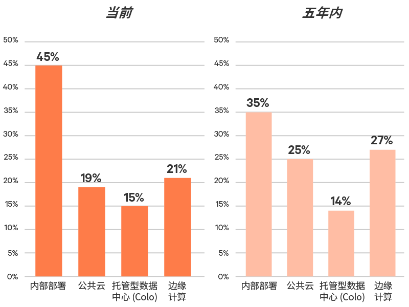 Edge-Survey-Report-graphic-02-800x600-348351-Zh-CN_349812_0.png