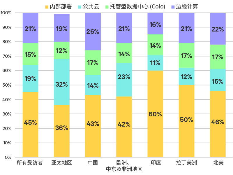 Edge-Survey-Report-graphic-03-800x600-348338-Zh-CN_349813_0.png