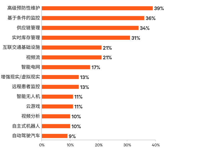 Edge-Survey-Report-graphic-08-800x600-348343-Zh-CN_349818_0.png