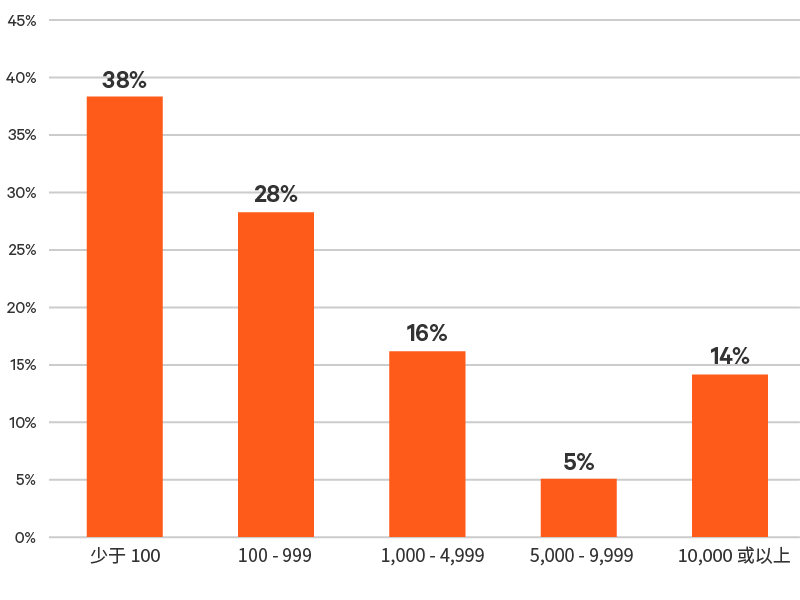 Edge-Survey-Report-graphic-14-800x600-348349-Zh-CN_349824_0.png