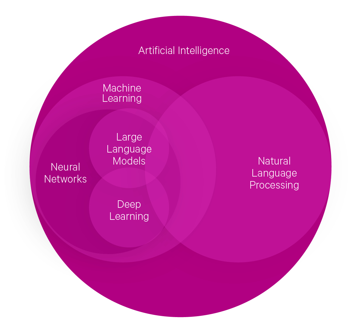 Vertiv-AI-Adoption-Statistics-BubbleChart.png